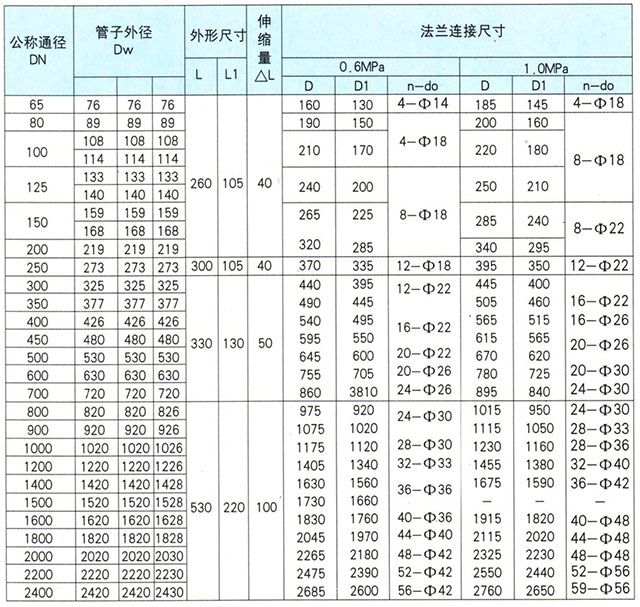 双法兰式限拉伸缩接头链接尺寸