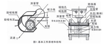 埃美柯电磁流量计AMDL工作原理图